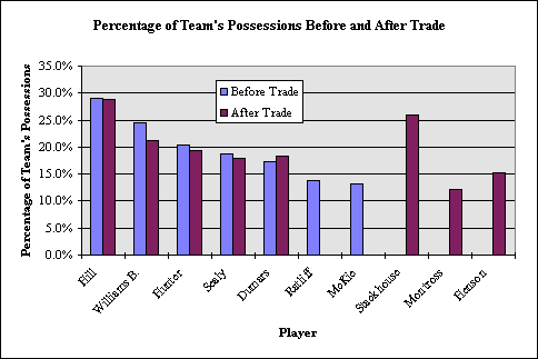 Percentage of team possessions for Piston players
before and after Stackhouse trade.