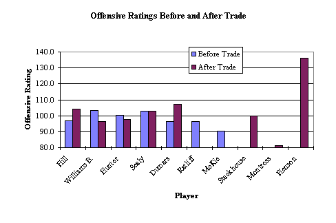 Offensive efficiency of Piston players
before and after Stackhouse trade.